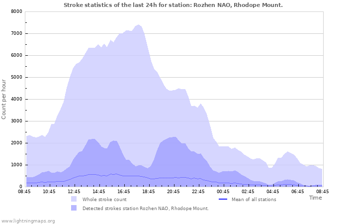 Graphs: Stroke statistics