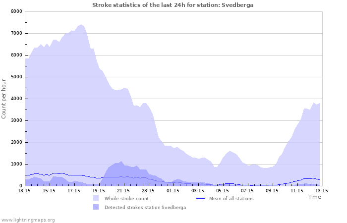 Graphs: Stroke statistics