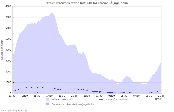 Graphs: Stroke statistics