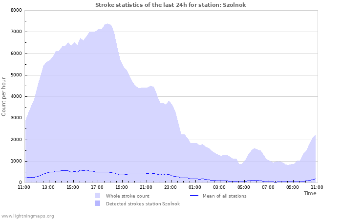 Graphs: Stroke statistics