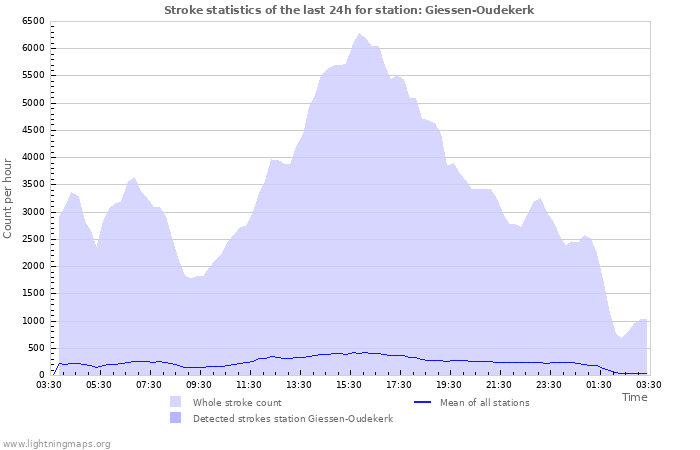 Graphs: Stroke statistics