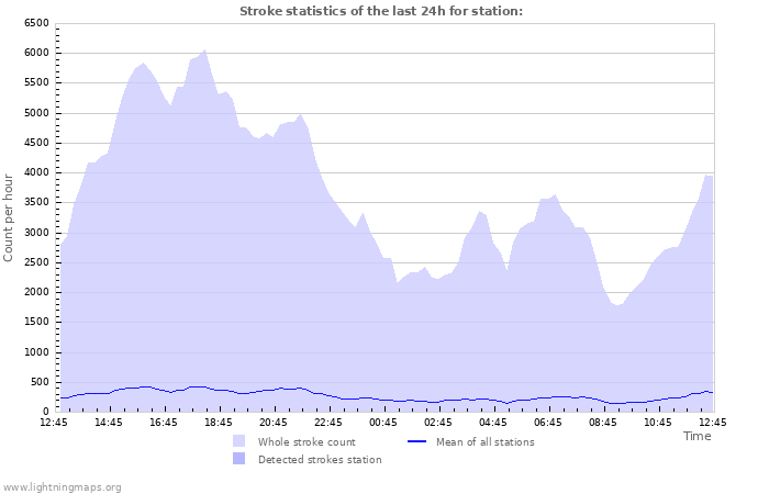 Graphs: Stroke statistics