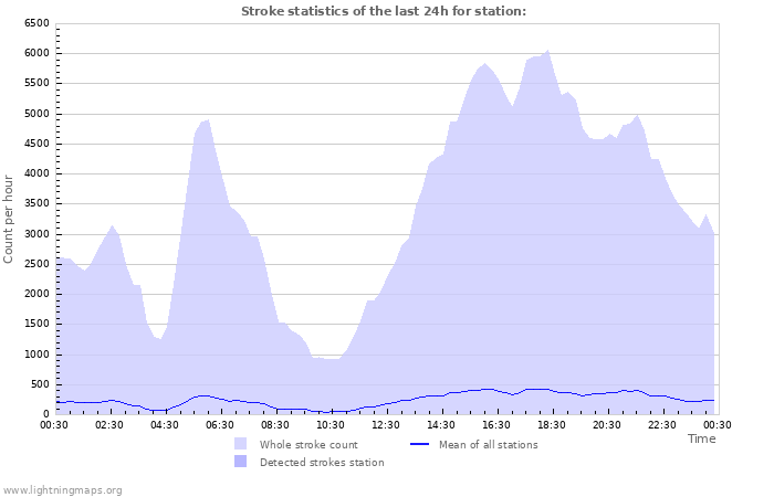 Graphs: Stroke statistics