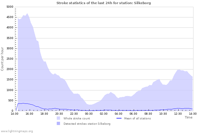 Graphs: Stroke statistics