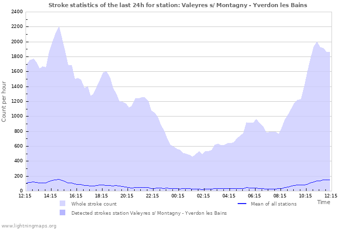 Graphs: Stroke statistics