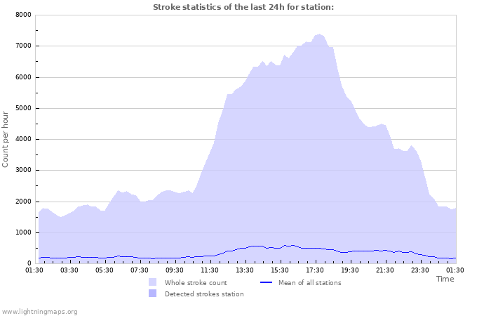 Graphs: Stroke statistics