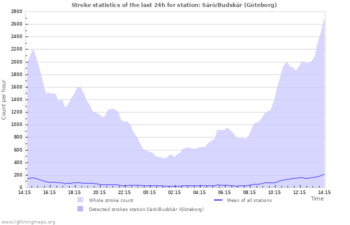 Graphs: Stroke statistics