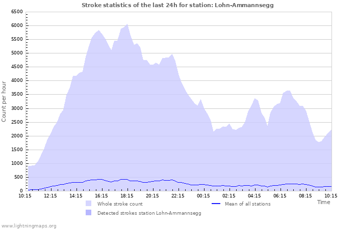 Graphs: Stroke statistics