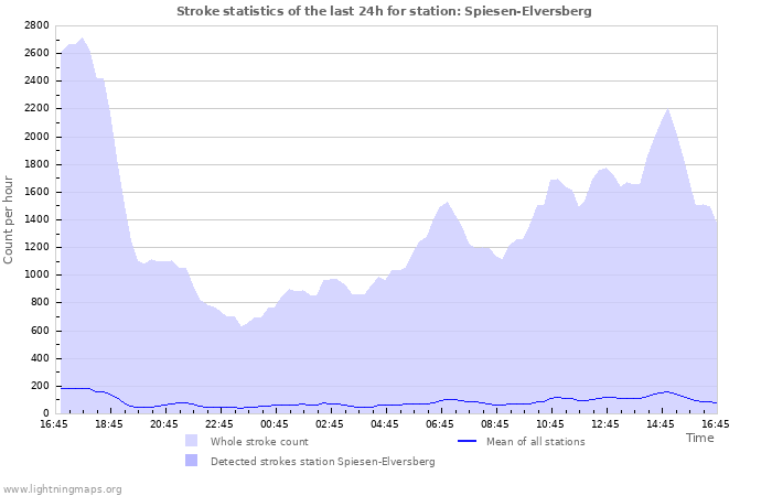 Graphs: Stroke statistics