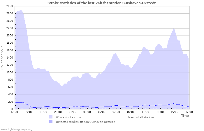 Graphs: Stroke statistics