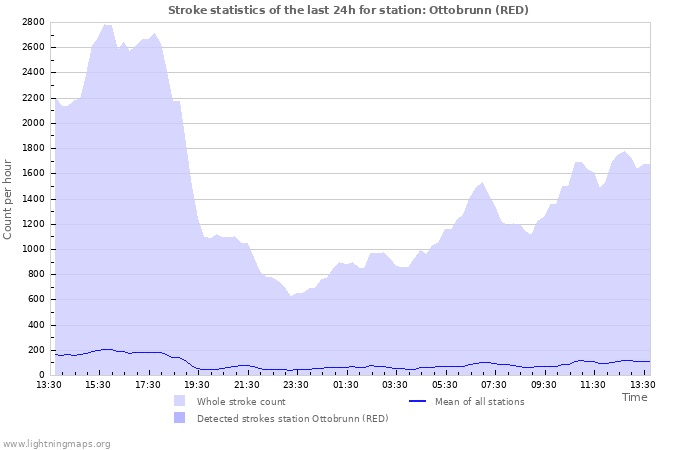 Graphs: Stroke statistics