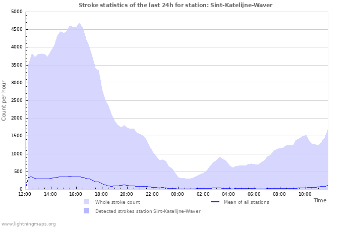 Graphs: Stroke statistics