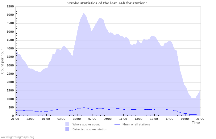 Graphs: Stroke statistics