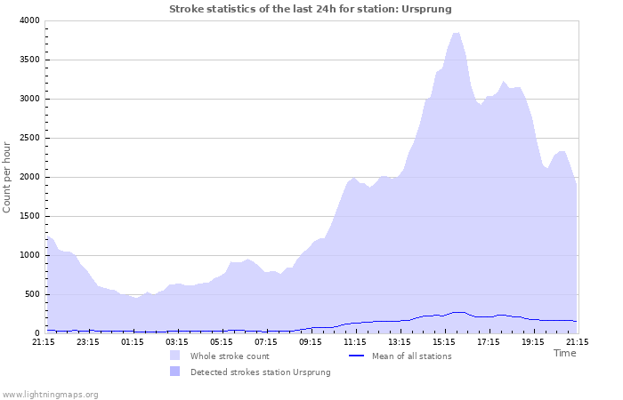 Graphs: Stroke statistics