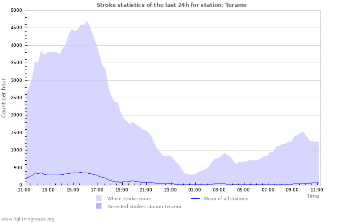 Graphs: Stroke statistics