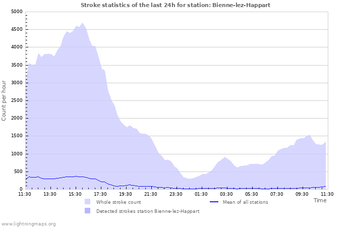 Graphs: Stroke statistics