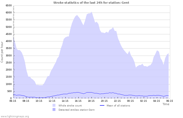 Graphs: Stroke statistics