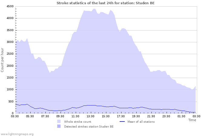 Graphs: Stroke statistics