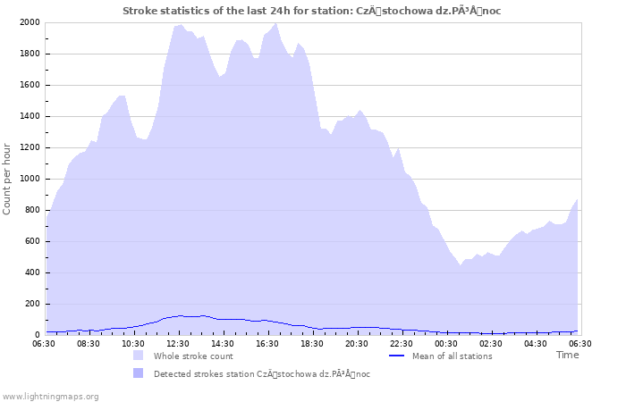 Graphs: Stroke statistics