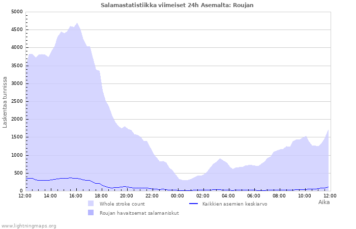 Graafit: Salamastatistiikka