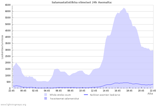 Graafit: Salamastatistiikka