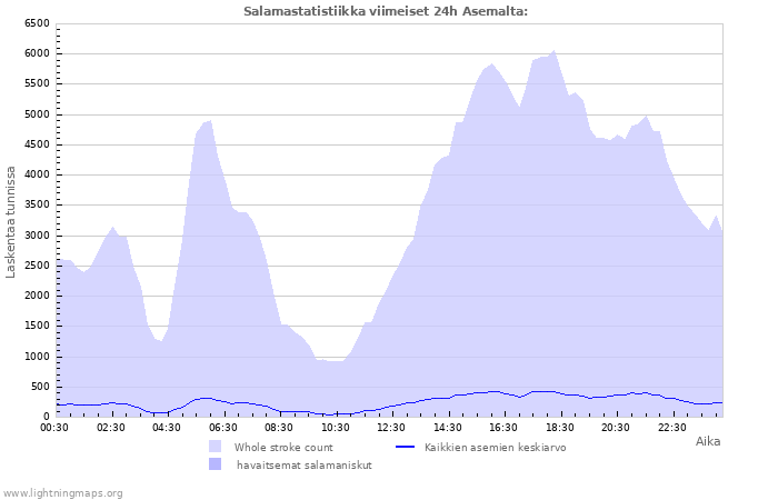 Graafit: Salamastatistiikka