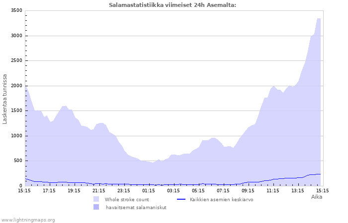 Graafit: Salamastatistiikka