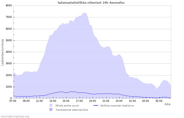 Graafit: Salamastatistiikka