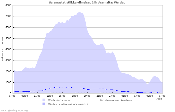 Graafit: Salamastatistiikka