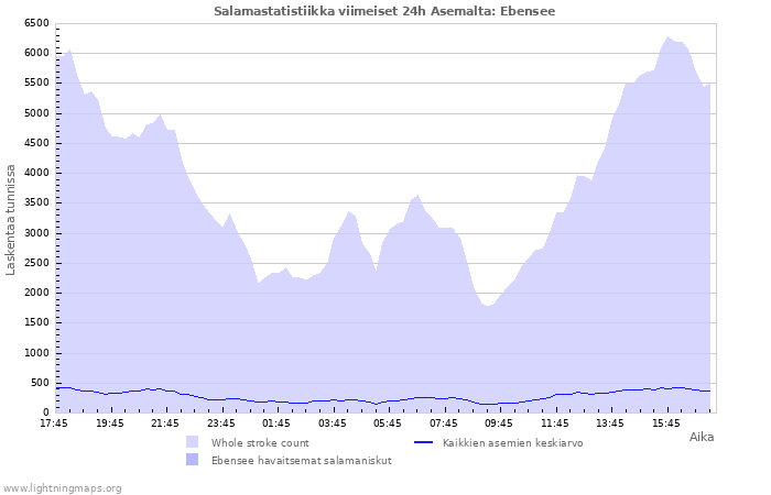 Graafit: Salamastatistiikka