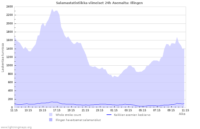 Graafit: Salamastatistiikka