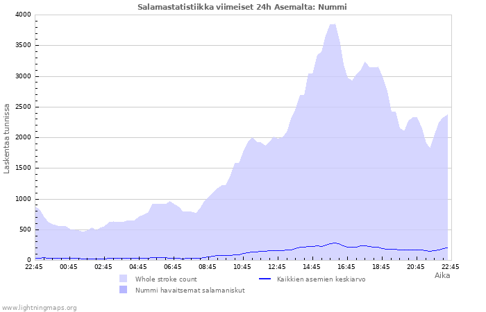 Graafit: Salamastatistiikka