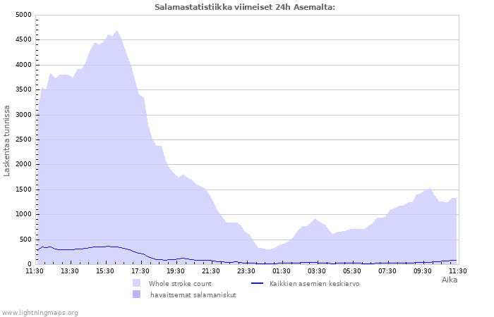 Graafit: Salamastatistiikka