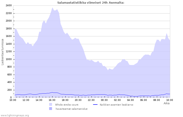 Graafit: Salamastatistiikka