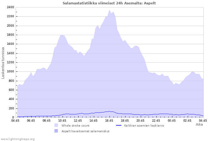 Graafit: Salamastatistiikka