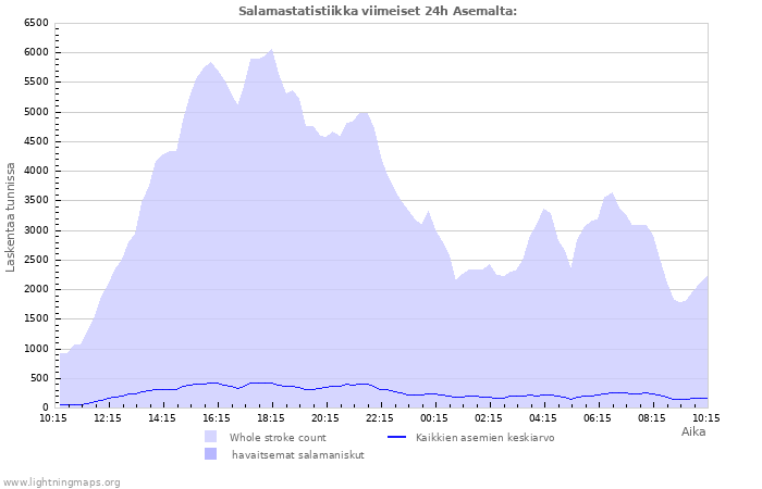 Graafit: Salamastatistiikka