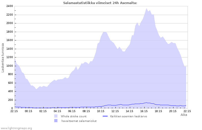 Graafit: Salamastatistiikka