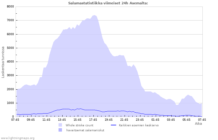 Graafit: Salamastatistiikka