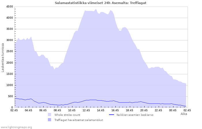 Graafit: Salamastatistiikka