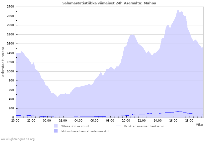 Graafit: Salamastatistiikka