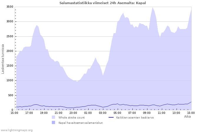 Graafit: Salamastatistiikka