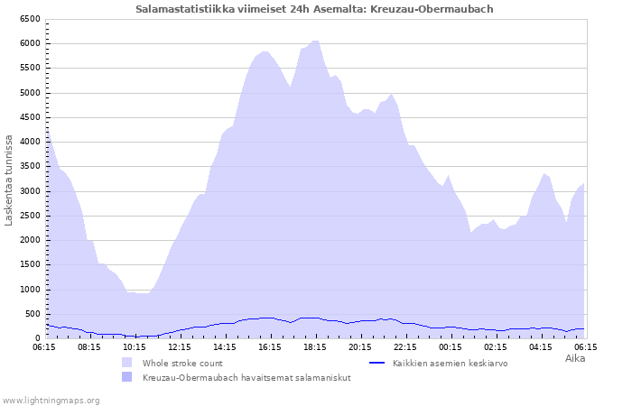 Graafit: Salamastatistiikka