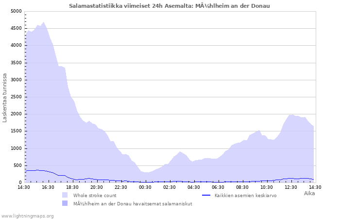 Graafit: Salamastatistiikka