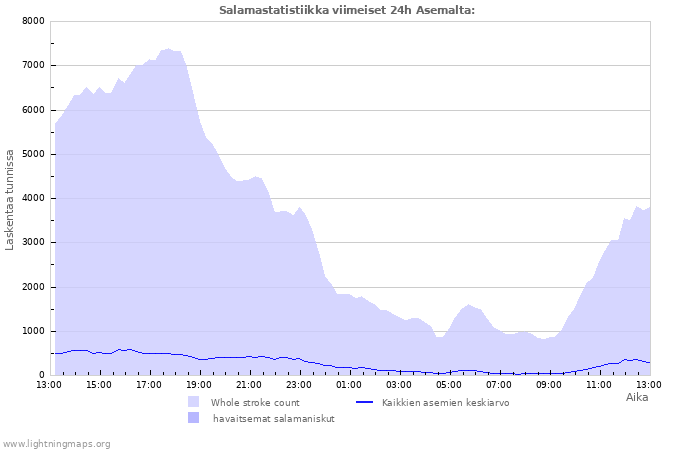 Graafit: Salamastatistiikka