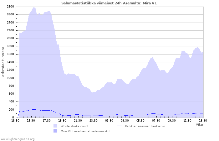 Graafit: Salamastatistiikka