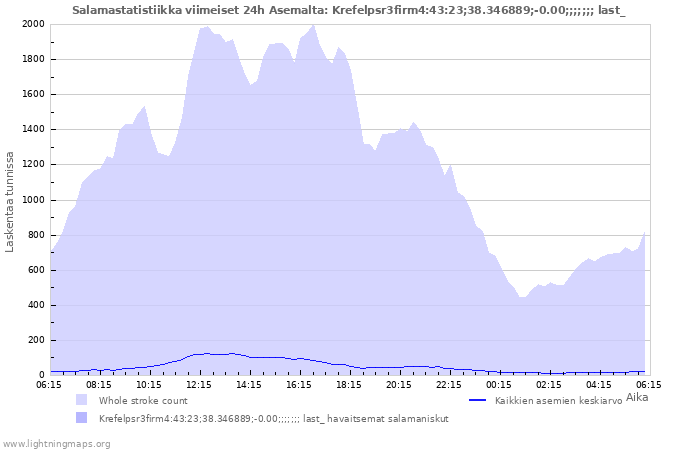 Graafit: Salamastatistiikka