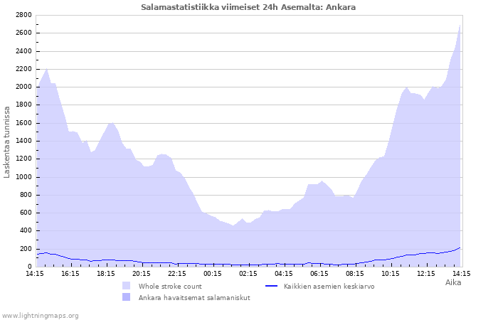 Graafit: Salamastatistiikka