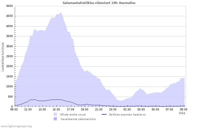 Graafit: Salamastatistiikka