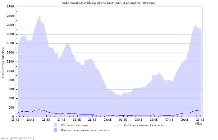 Graafit: Salamastatistiikka