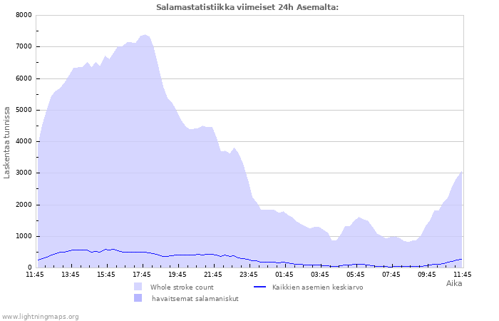 Graafit: Salamastatistiikka